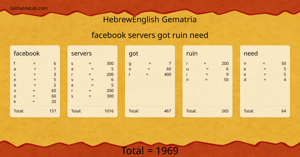 facebook servers got ruin need in hebrewEnglish Gematria